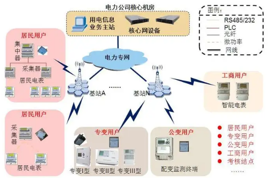 電力配網自動化無線傳輸系統.png