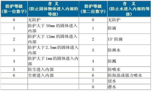 IP防護(hù)等級(jí) IP防護(hù)等級(jí)