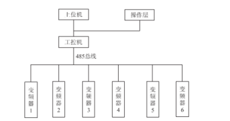 工控機在多臺變頻器的應用系統圖 工控機在多臺變頻器的應用系統圖