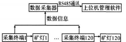 礦用安全監控系統 礦用安全監控系統
