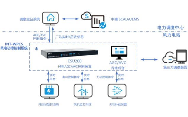 風(fēng)力發(fā)電控制系統(tǒng).png 風(fēng)力發(fā)電控制系統(tǒng).png