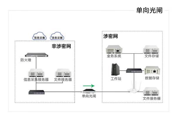 單向網(wǎng)閘.png 單向網(wǎng)閘.png