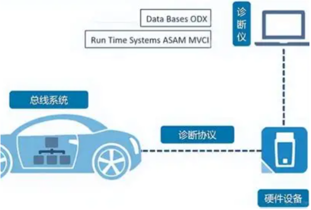 汽車車載UDS診斷.png