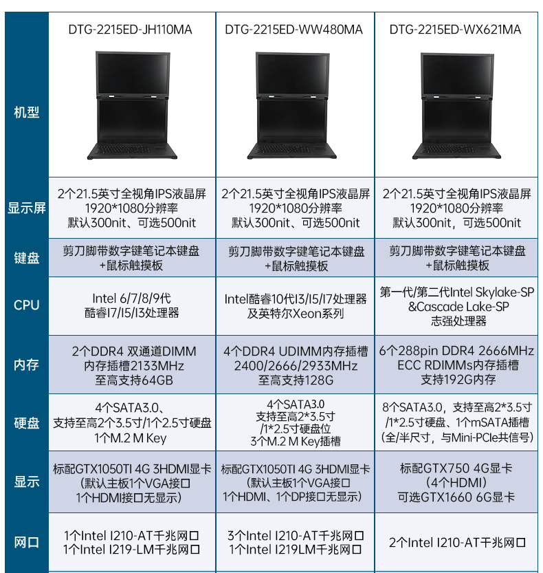 工業雙屏便攜機,3個2.5G網口多擴展加固本,DTG-2215ED-JQ670MA.jpg